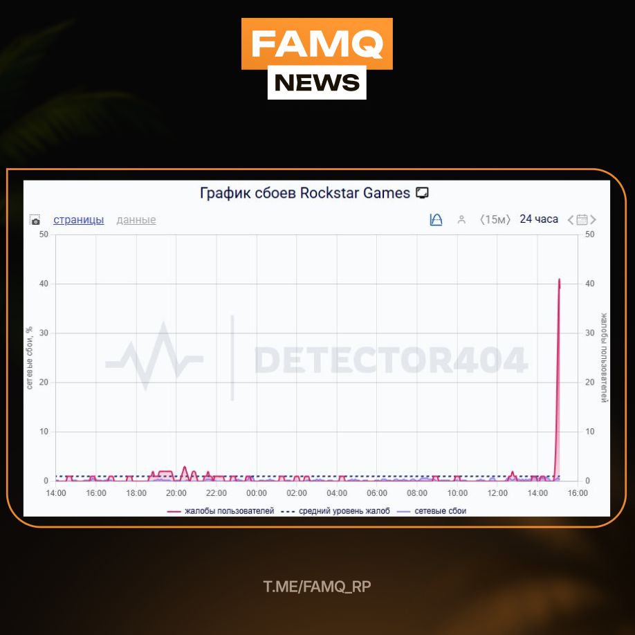В очередной раз, сервера Rockstar Games испытывают проблемы. Игроки жалуются, что присутствуют пробл...